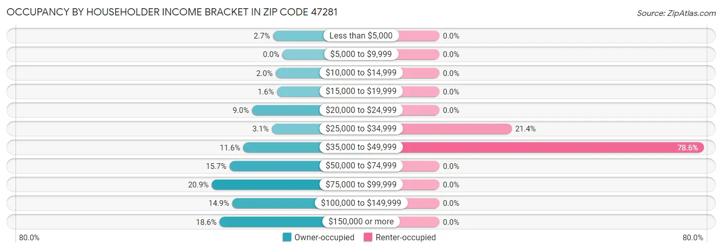 Occupancy by Householder Income Bracket in Zip Code 47281