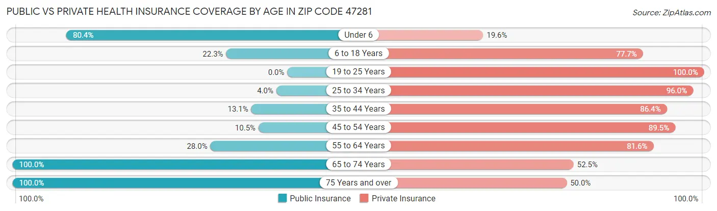 Public vs Private Health Insurance Coverage by Age in Zip Code 47281