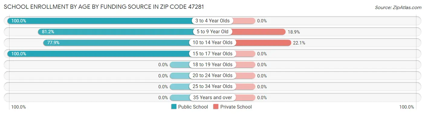 School Enrollment by Age by Funding Source in Zip Code 47281