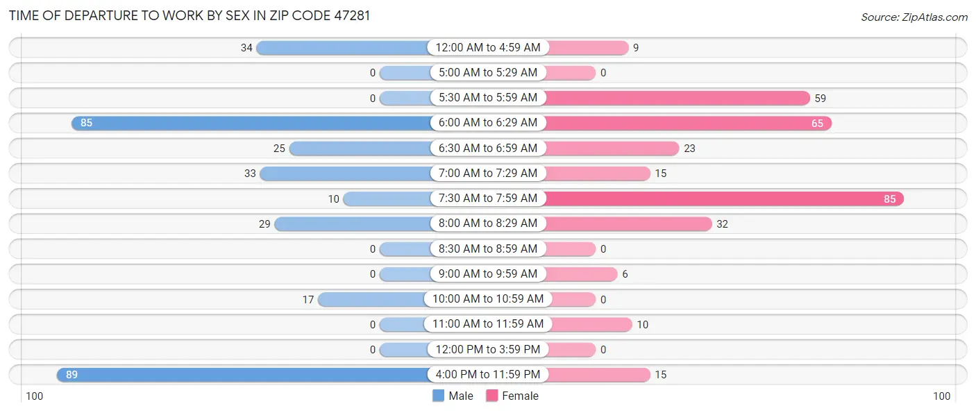 Time of Departure to Work by Sex in Zip Code 47281