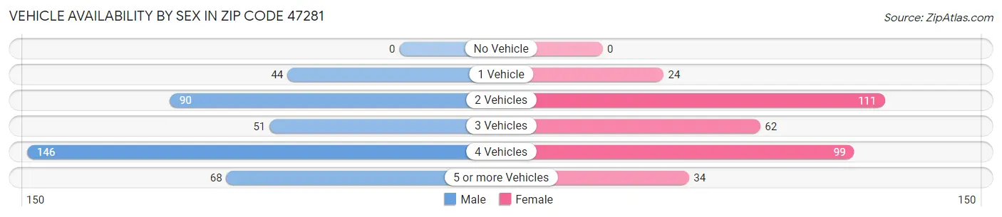 Vehicle Availability by Sex in Zip Code 47281