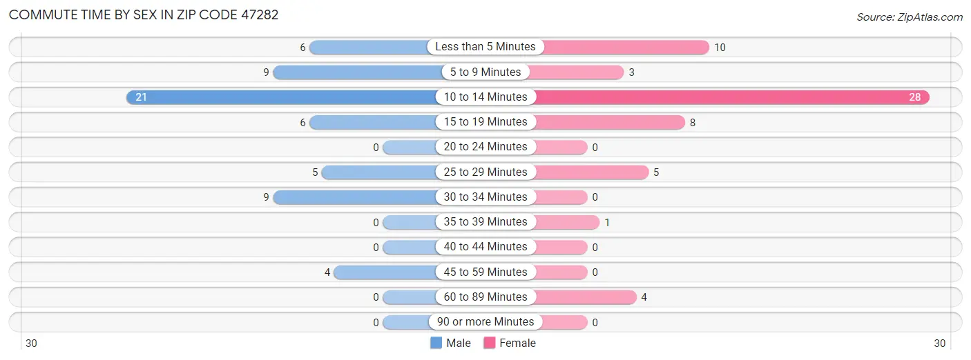 Commute Time by Sex in Zip Code 47282