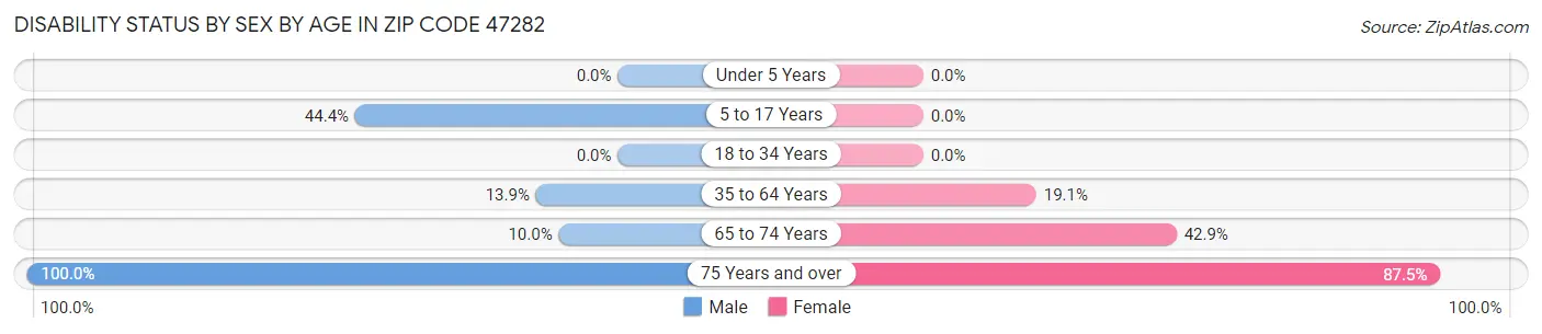 Disability Status by Sex by Age in Zip Code 47282