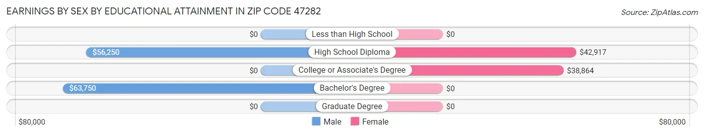 Earnings by Sex by Educational Attainment in Zip Code 47282