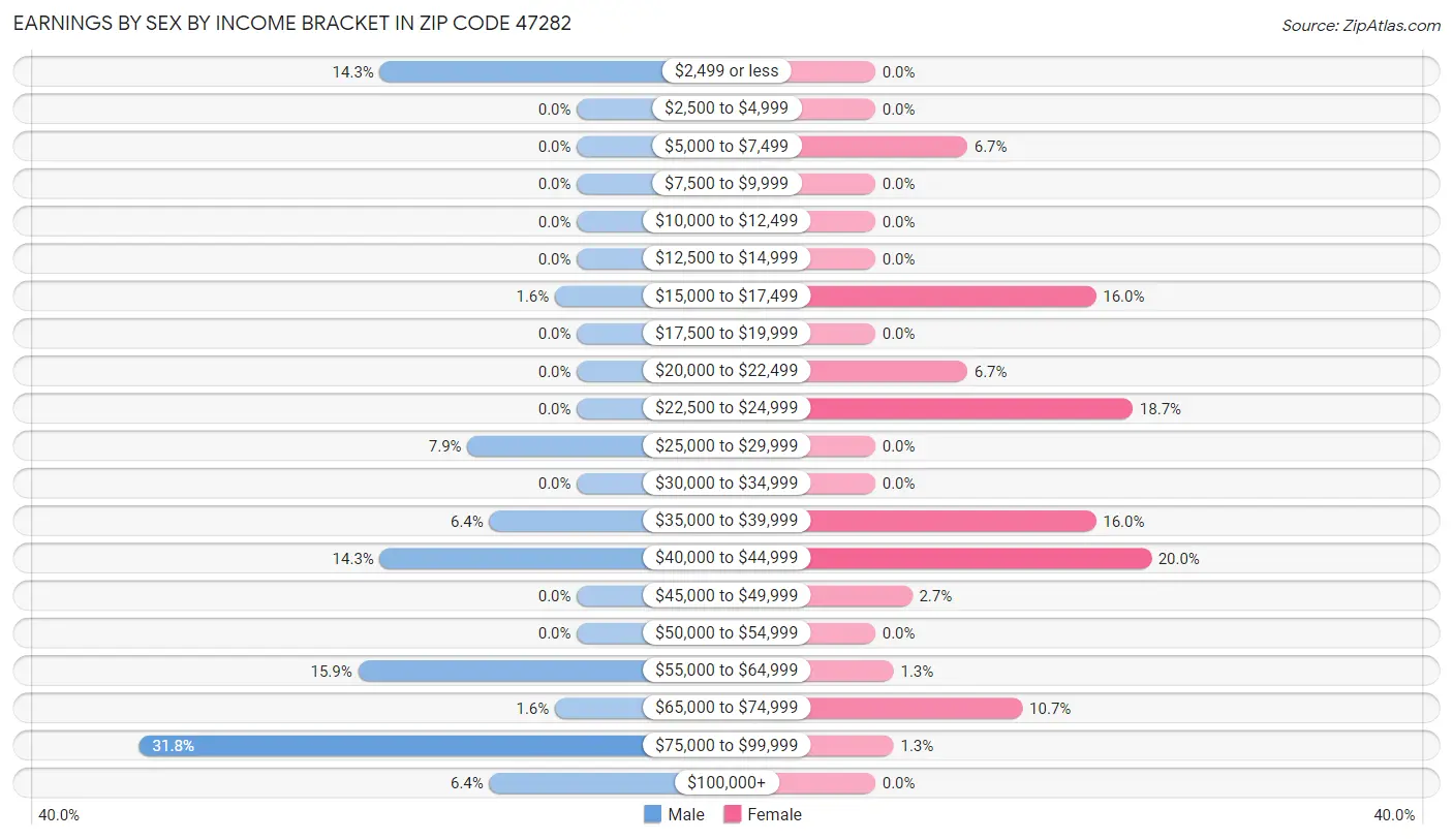 Earnings by Sex by Income Bracket in Zip Code 47282