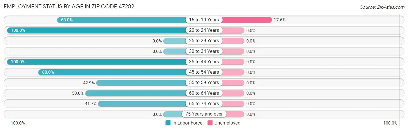 Employment Status by Age in Zip Code 47282