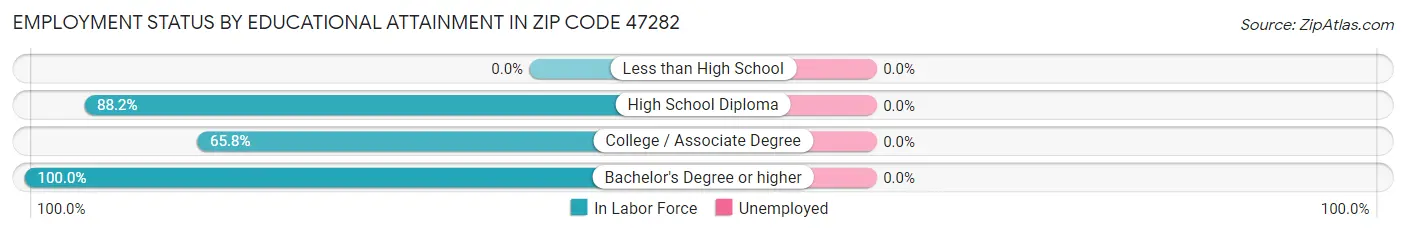 Employment Status by Educational Attainment in Zip Code 47282