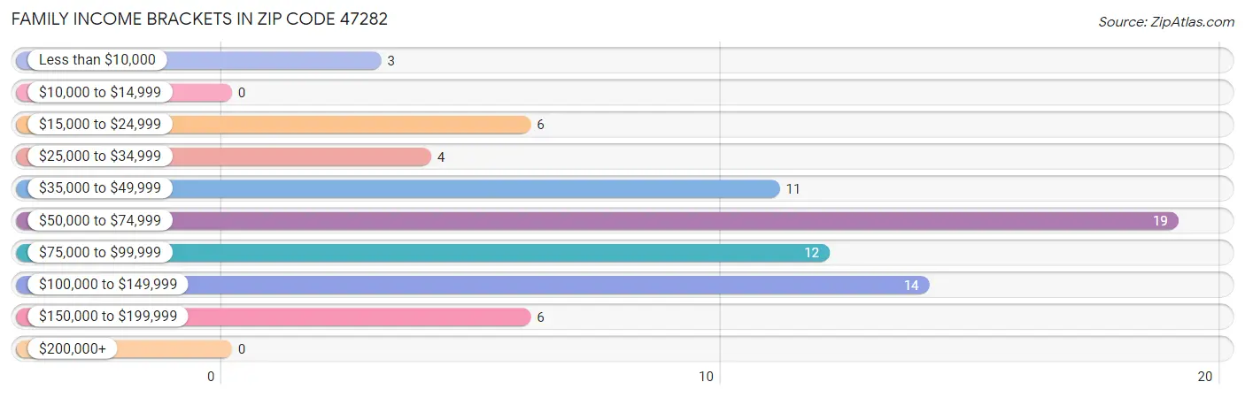 Family Income Brackets in Zip Code 47282