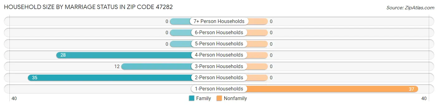 Household Size by Marriage Status in Zip Code 47282