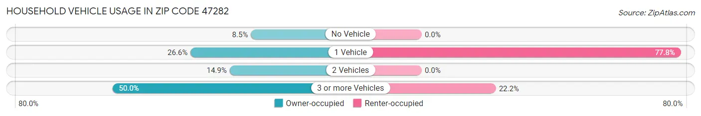 Household Vehicle Usage in Zip Code 47282