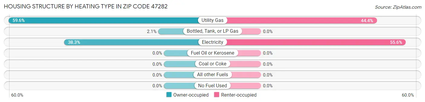 Housing Structure by Heating Type in Zip Code 47282