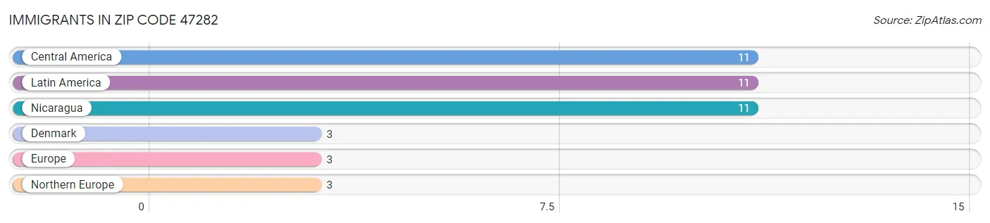 Immigrants in Zip Code 47282