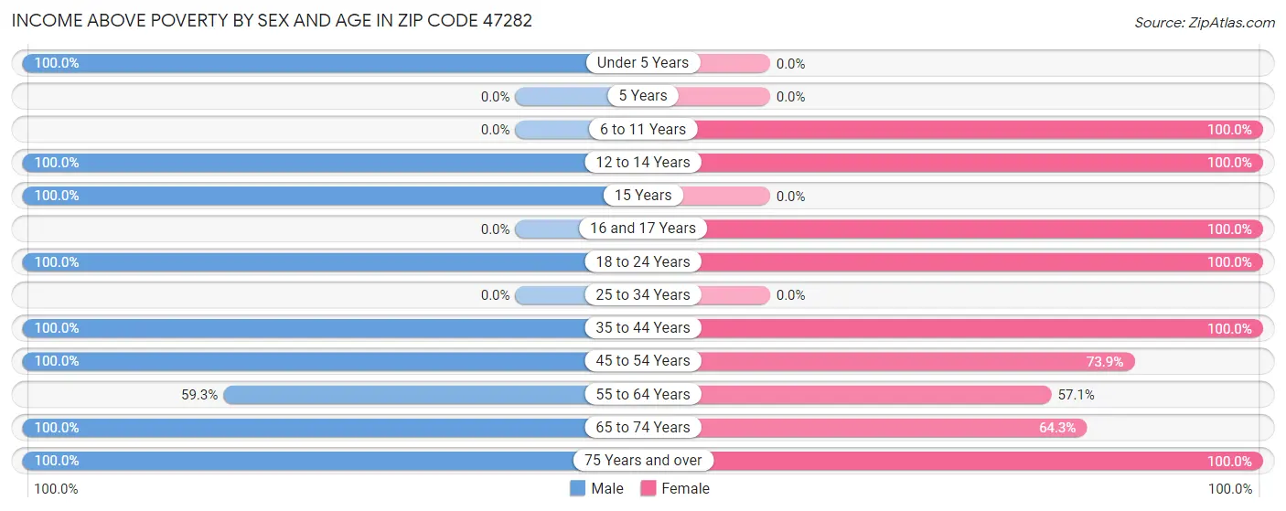 Income Above Poverty by Sex and Age in Zip Code 47282