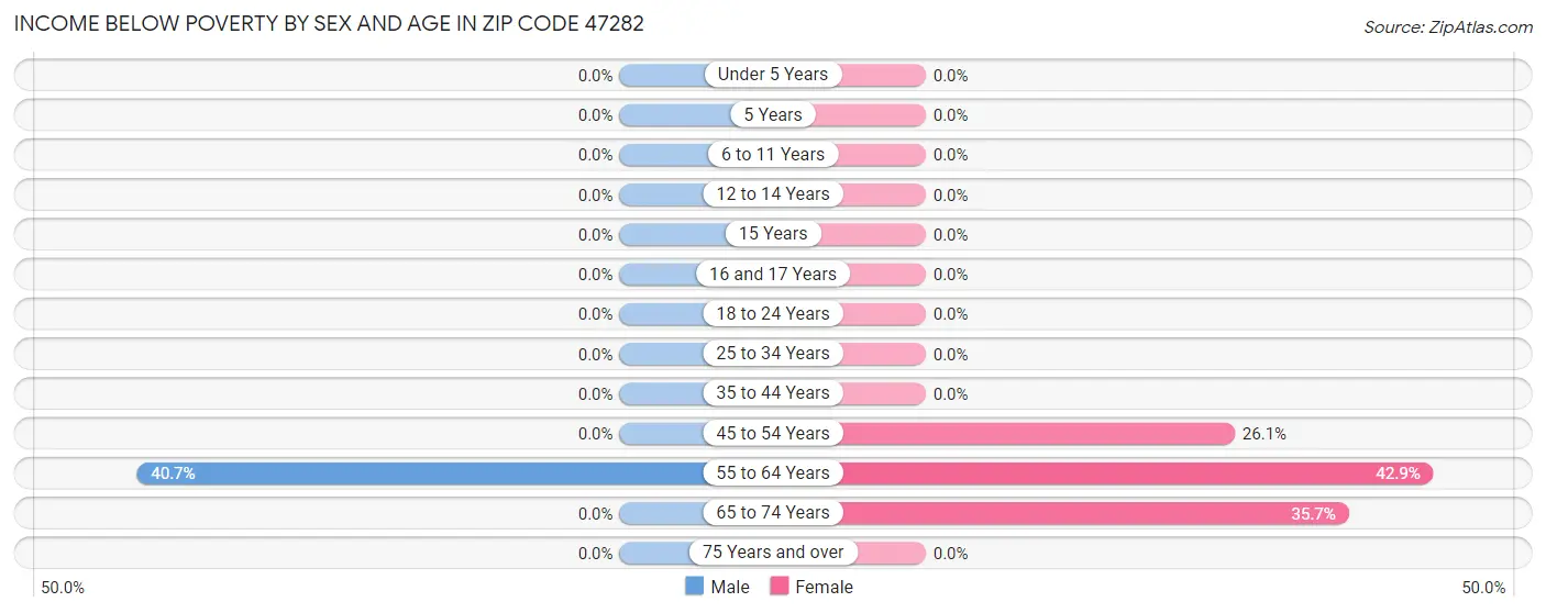 Income Below Poverty by Sex and Age in Zip Code 47282