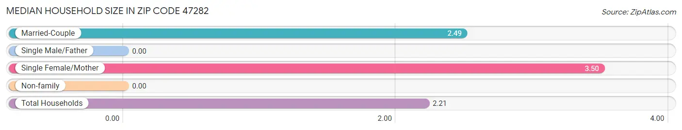 Median Household Size in Zip Code 47282