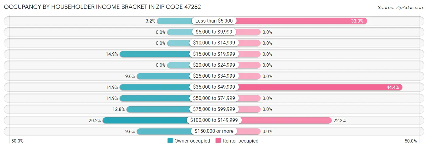 Occupancy by Householder Income Bracket in Zip Code 47282