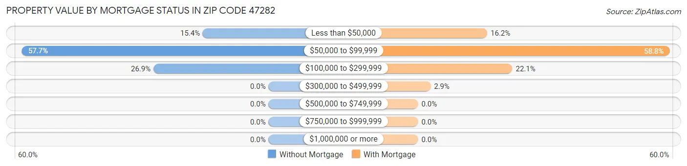 Property Value by Mortgage Status in Zip Code 47282