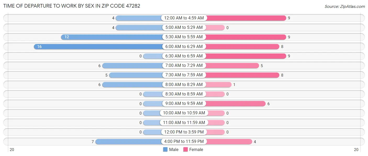 Time of Departure to Work by Sex in Zip Code 47282