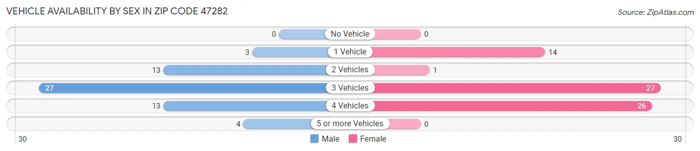 Vehicle Availability by Sex in Zip Code 47282