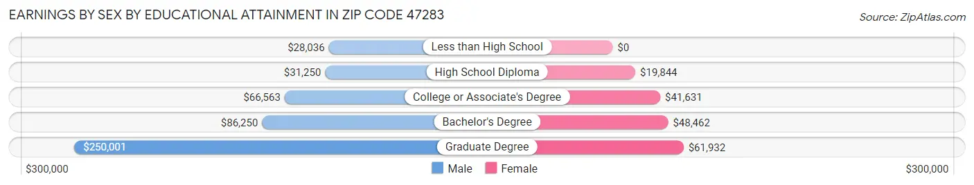 Earnings by Sex by Educational Attainment in Zip Code 47283