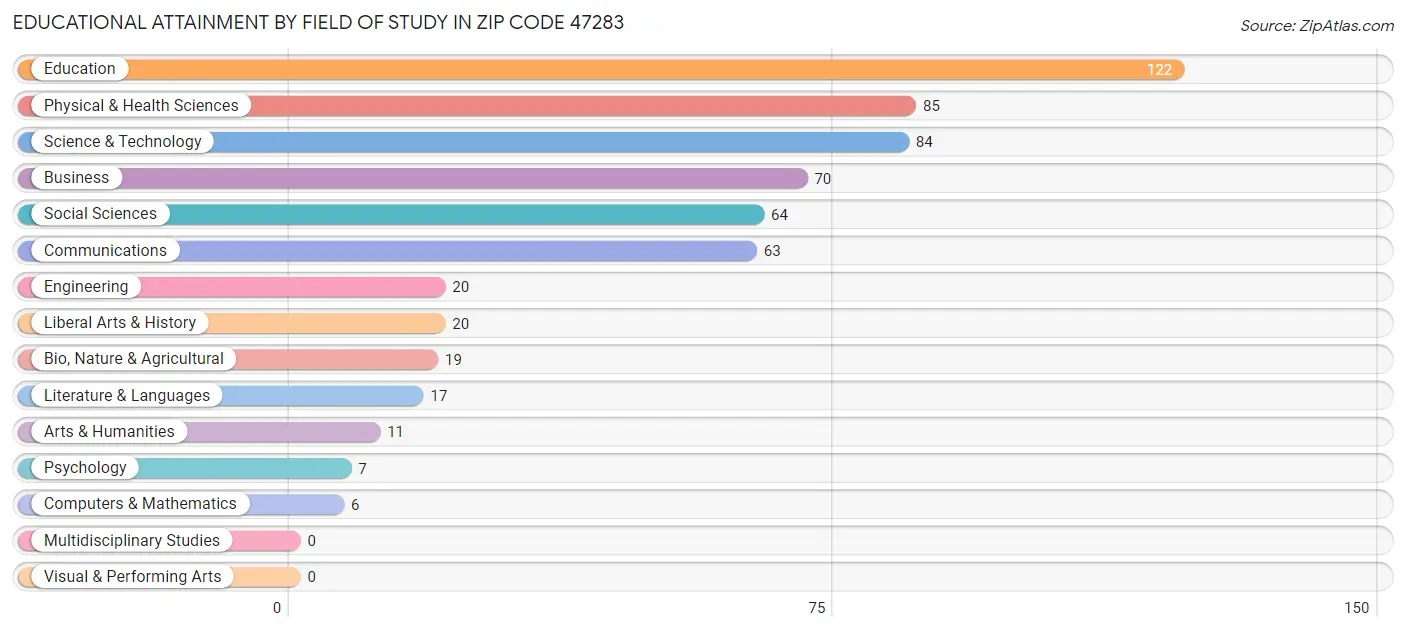 Educational Attainment by Field of Study in Zip Code 47283