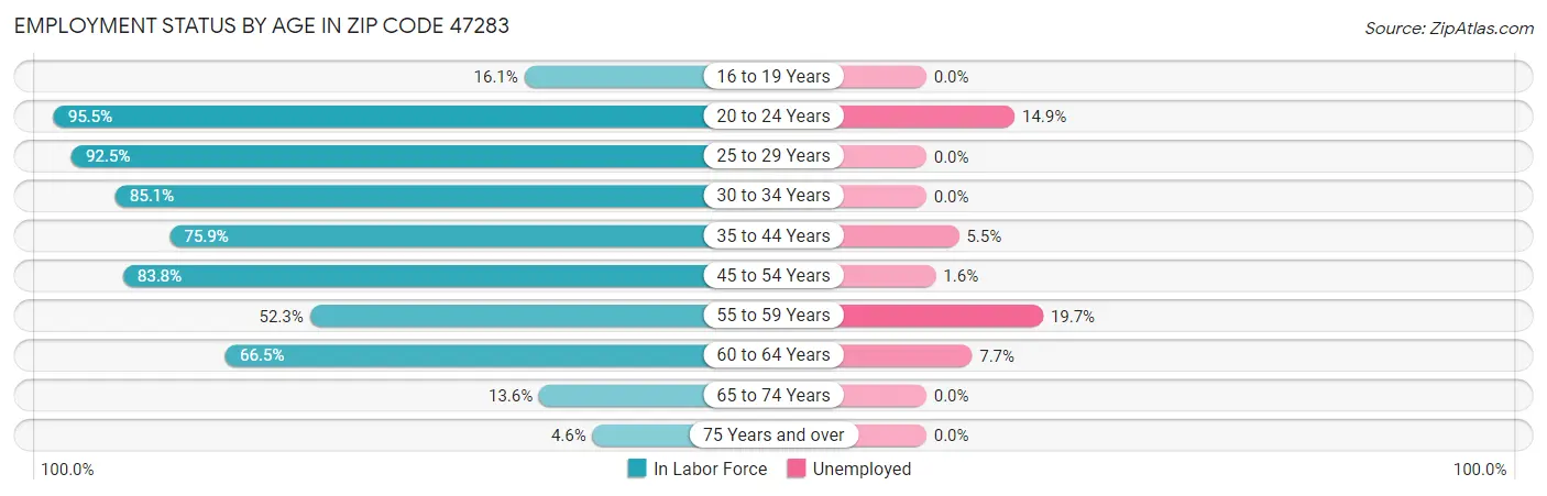 Employment Status by Age in Zip Code 47283