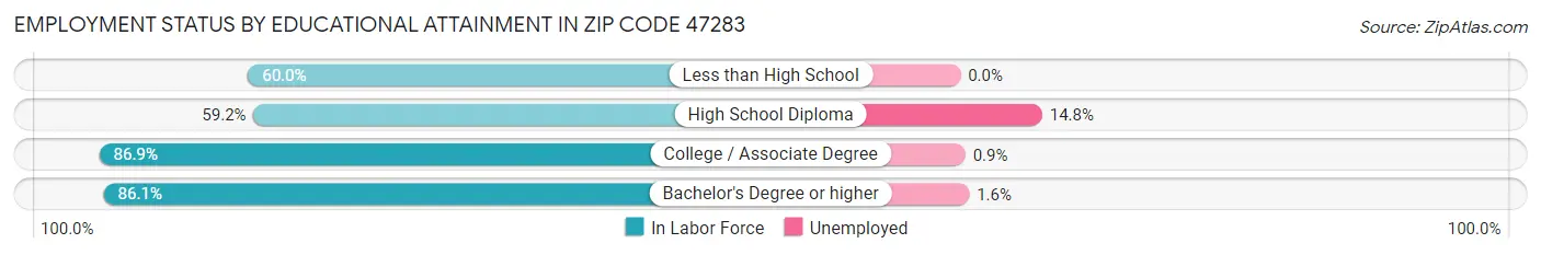 Employment Status by Educational Attainment in Zip Code 47283