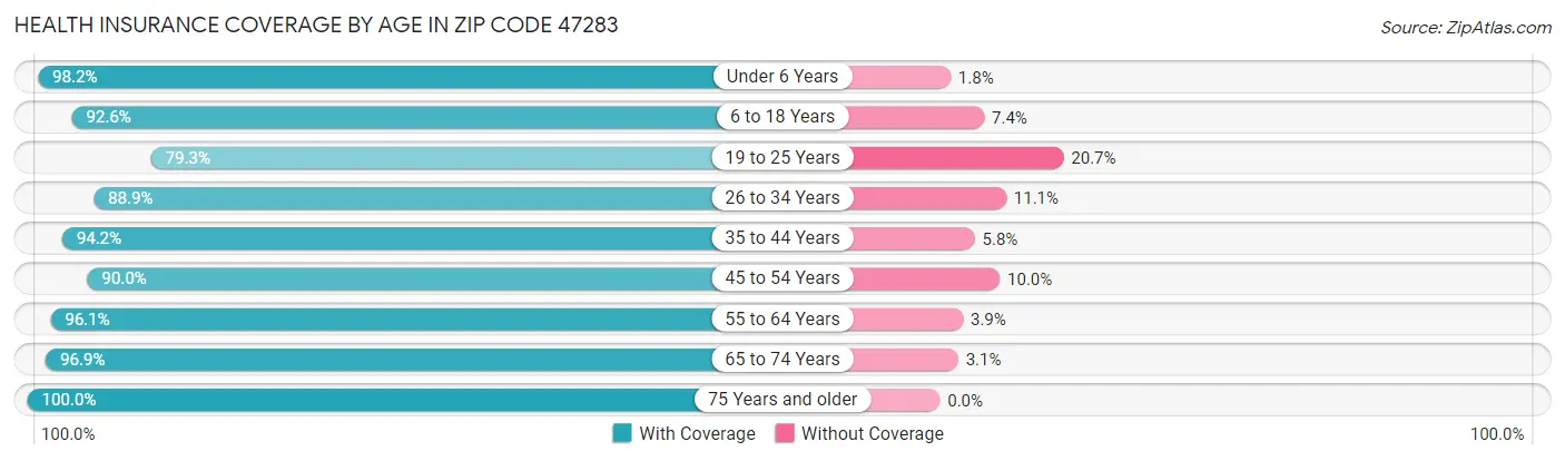 Health Insurance Coverage by Age in Zip Code 47283