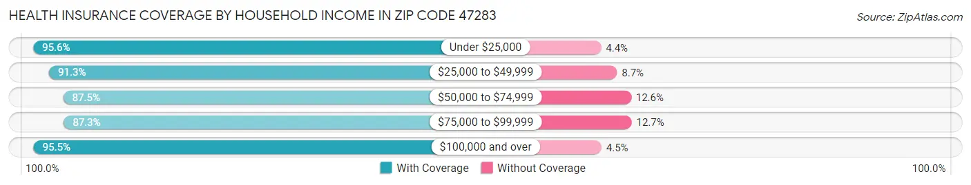 Health Insurance Coverage by Household Income in Zip Code 47283