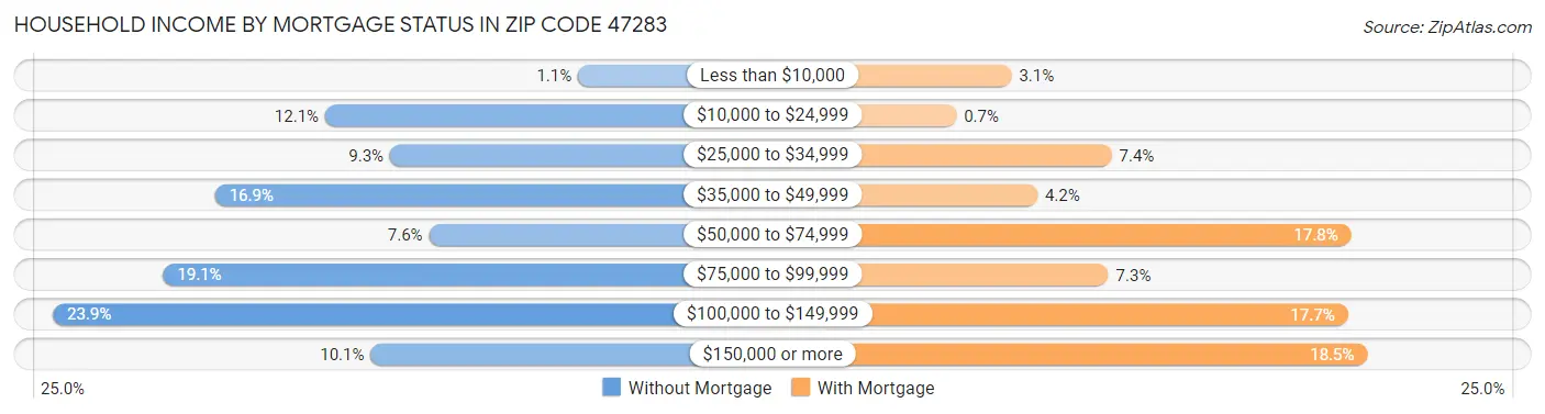 Household Income by Mortgage Status in Zip Code 47283