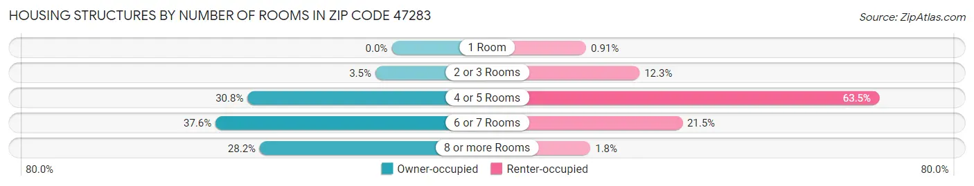 Housing Structures by Number of Rooms in Zip Code 47283