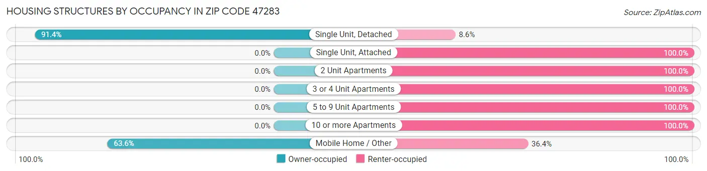 Housing Structures by Occupancy in Zip Code 47283