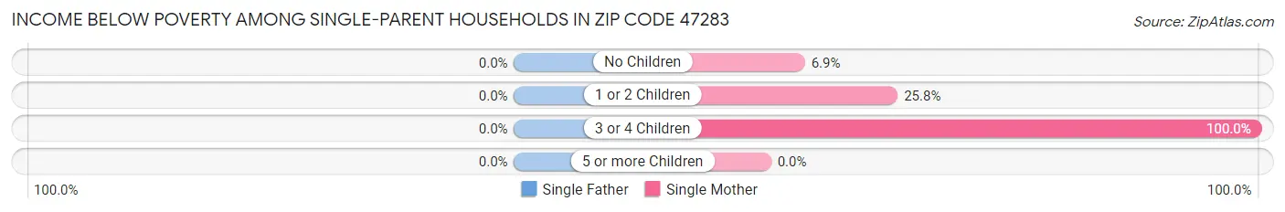 Income Below Poverty Among Single-Parent Households in Zip Code 47283