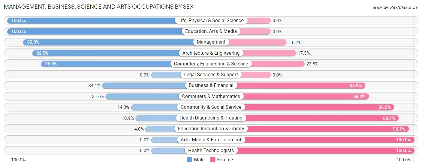 Management, Business, Science and Arts Occupations by Sex in Zip Code 47283
