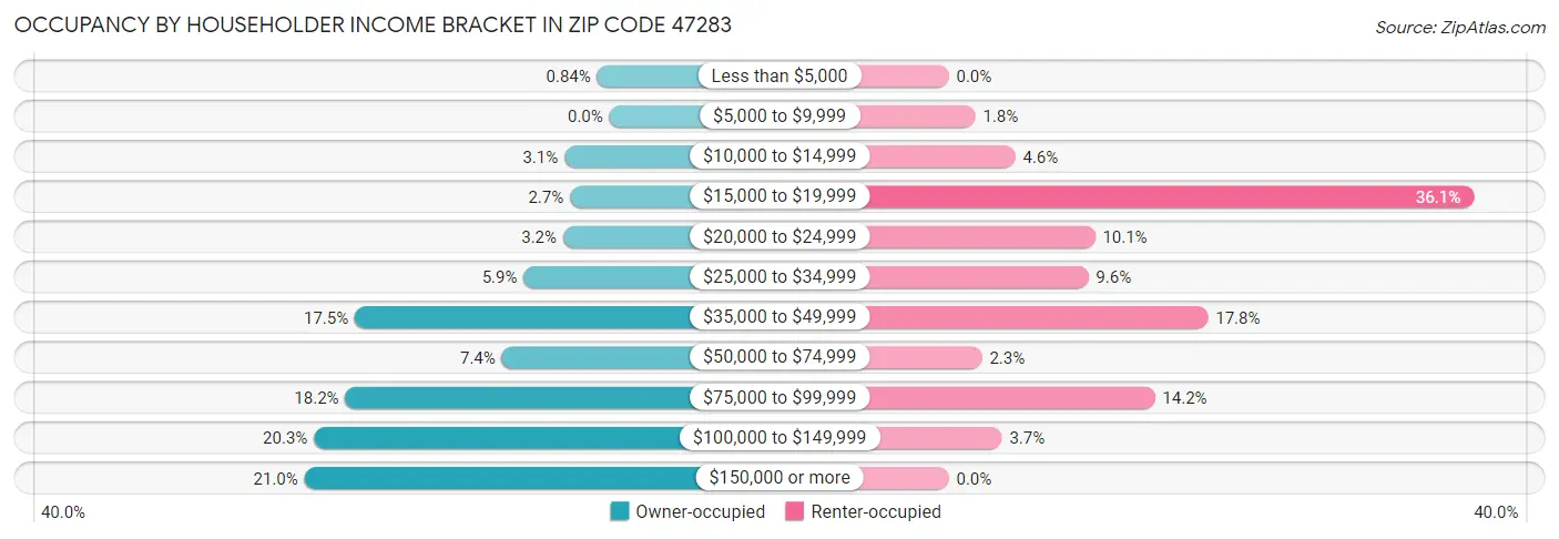 Occupancy by Householder Income Bracket in Zip Code 47283