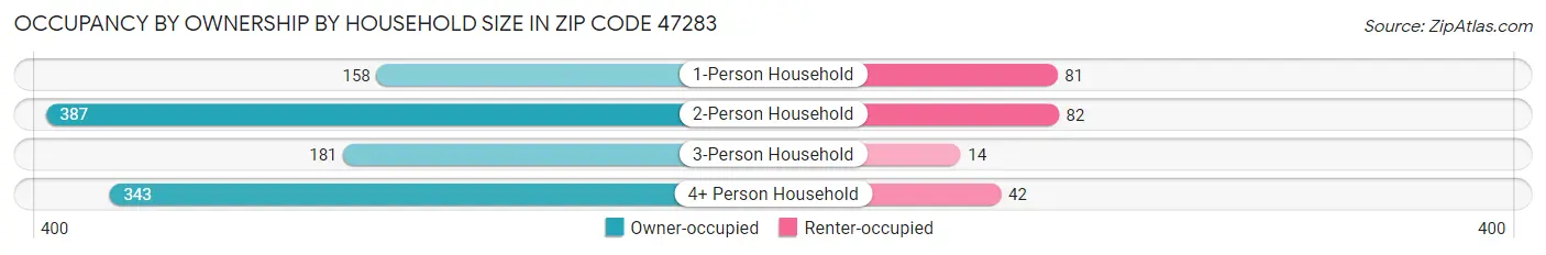 Occupancy by Ownership by Household Size in Zip Code 47283