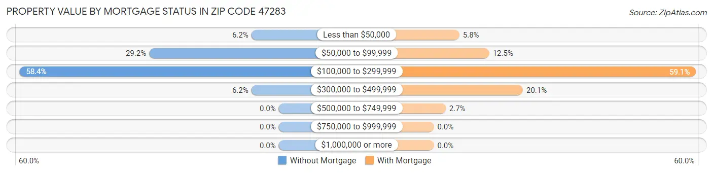 Property Value by Mortgage Status in Zip Code 47283