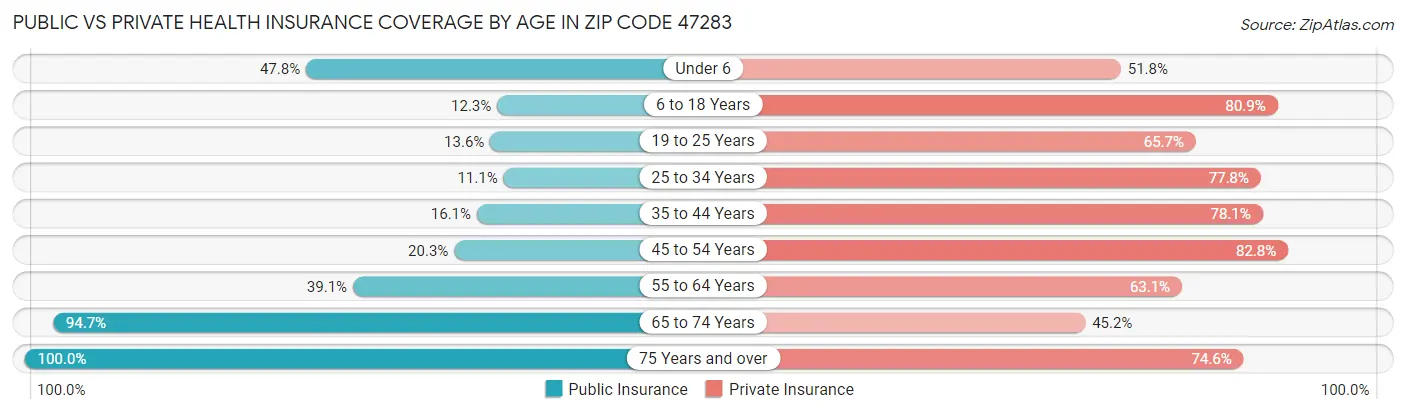 Public vs Private Health Insurance Coverage by Age in Zip Code 47283
