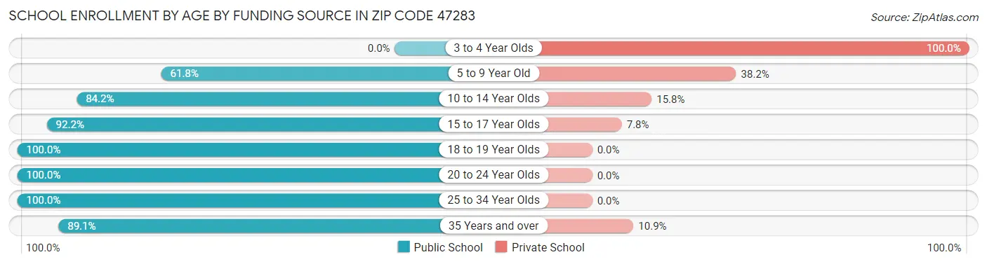 School Enrollment by Age by Funding Source in Zip Code 47283