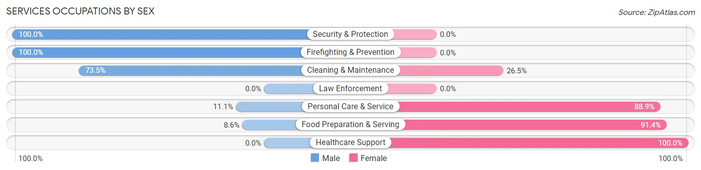 Services Occupations by Sex in Zip Code 47283
