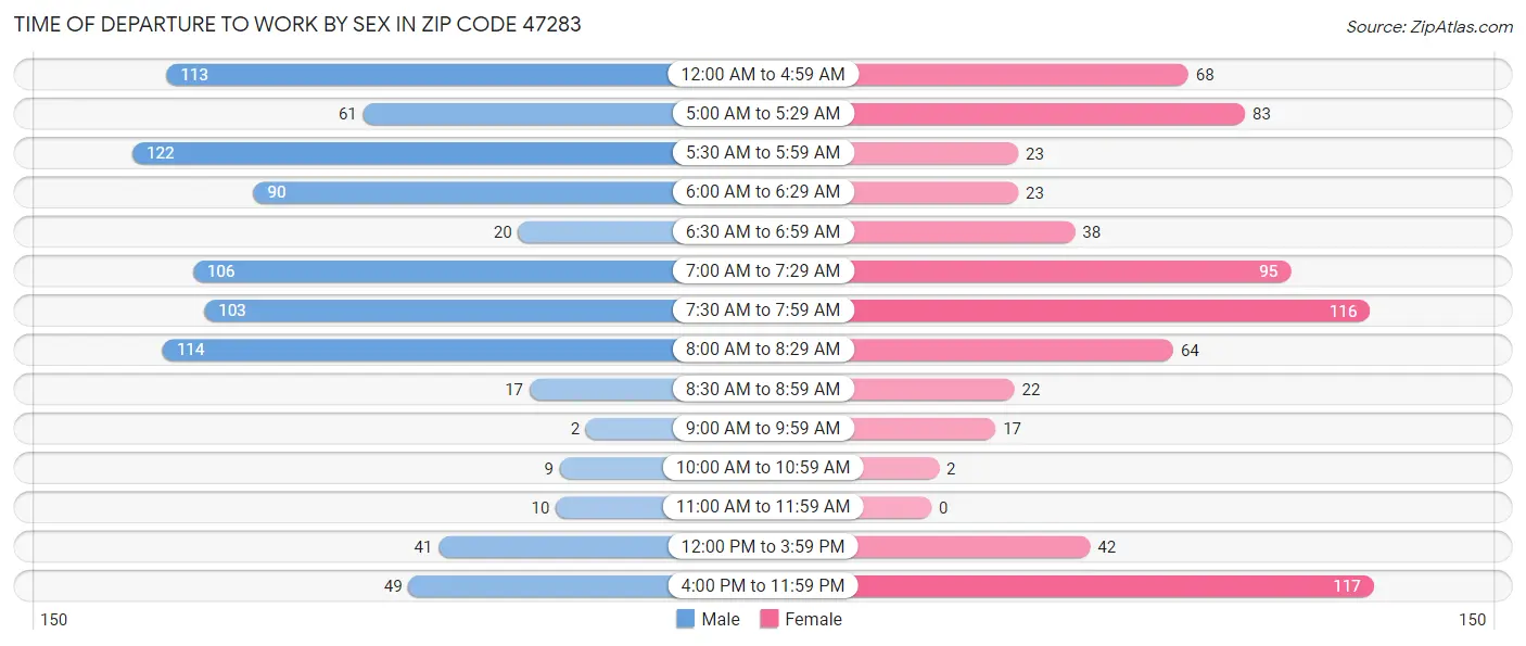 Time of Departure to Work by Sex in Zip Code 47283