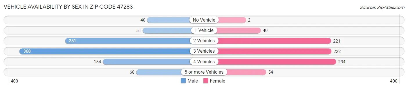 Vehicle Availability by Sex in Zip Code 47283