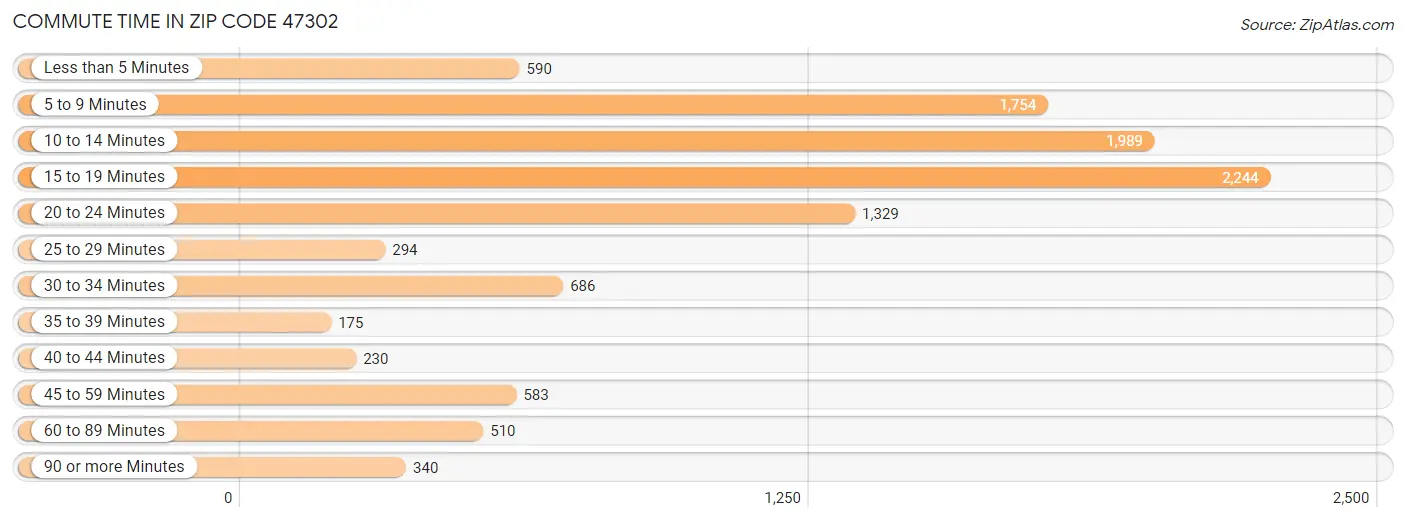 Commute Time in Zip Code 47302