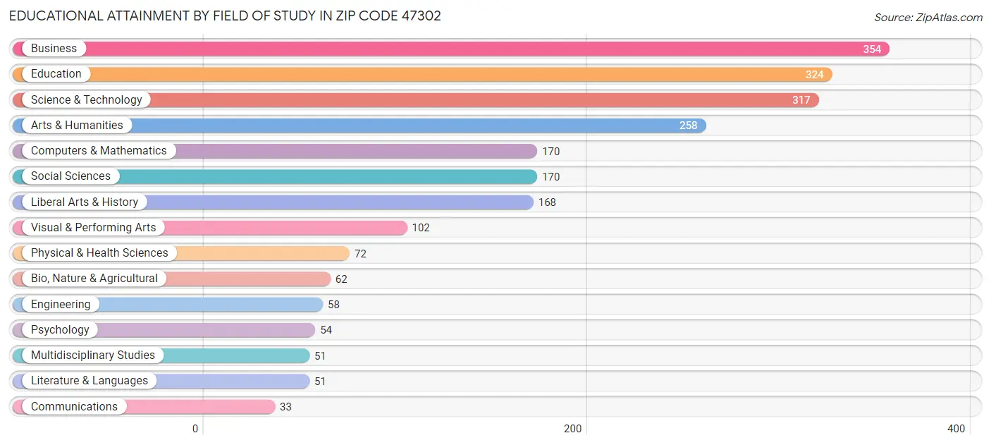 Educational Attainment by Field of Study in Zip Code 47302