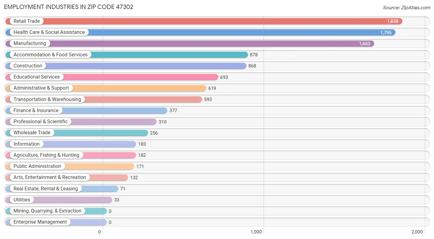 Employment Industries in Zip Code 47302