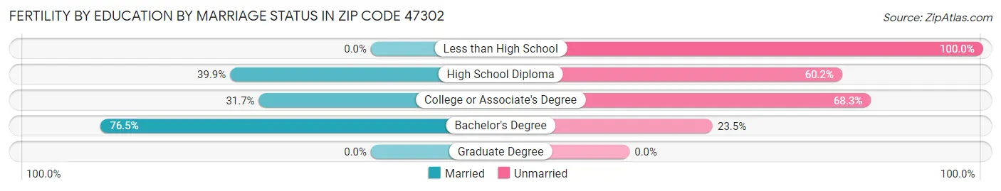 Female Fertility by Education by Marriage Status in Zip Code 47302