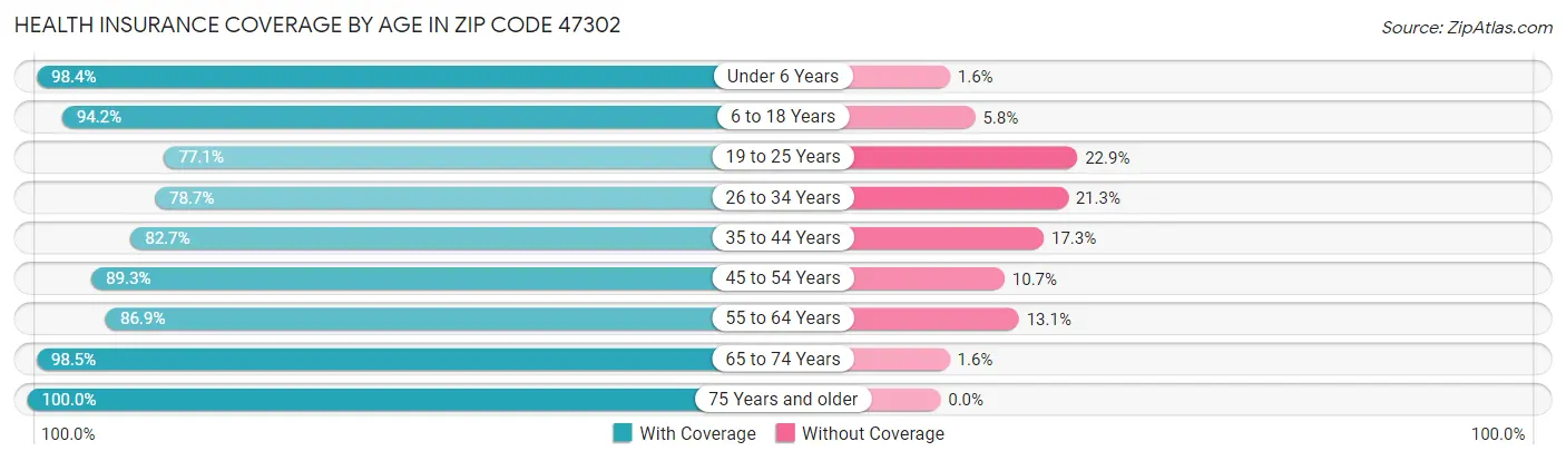 Health Insurance Coverage by Age in Zip Code 47302