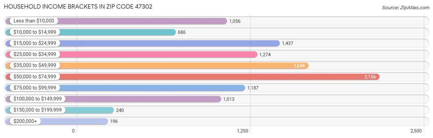 Household Income Brackets in Zip Code 47302