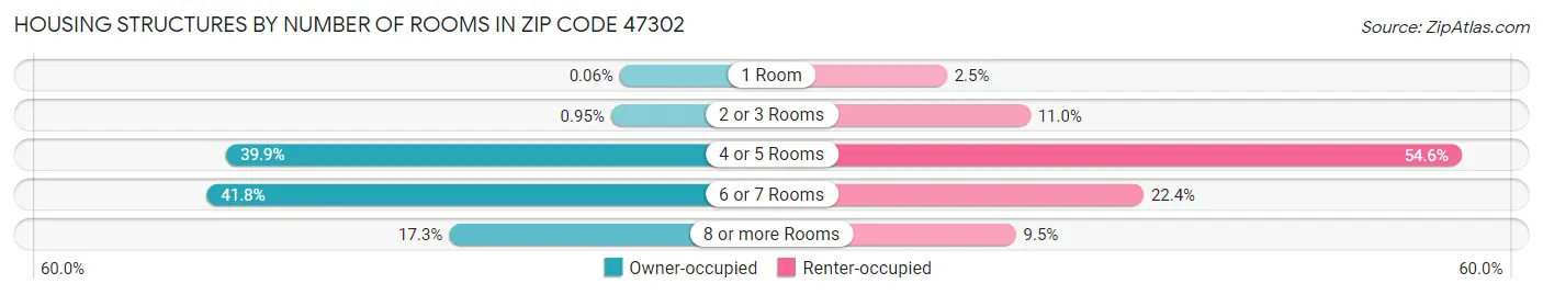 Housing Structures by Number of Rooms in Zip Code 47302