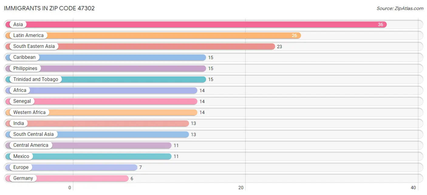 Immigrants in Zip Code 47302